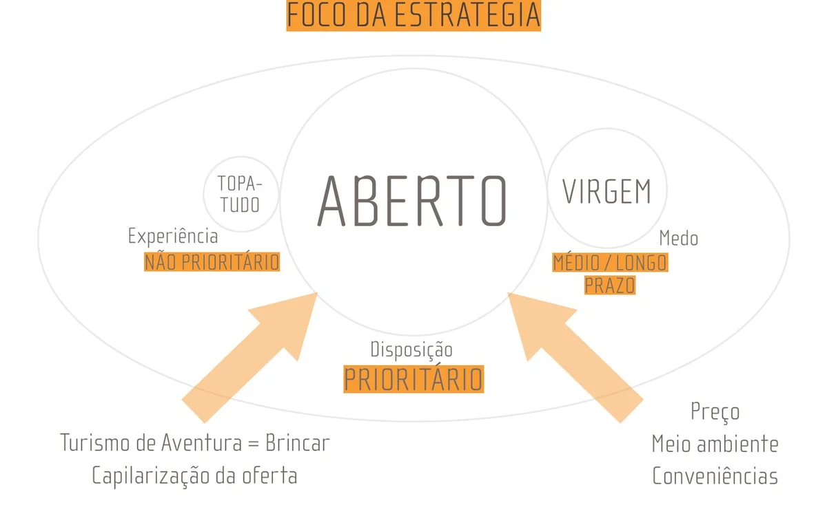 Diagrama Foco da estratégia, com o grupo Aberto como prioritário